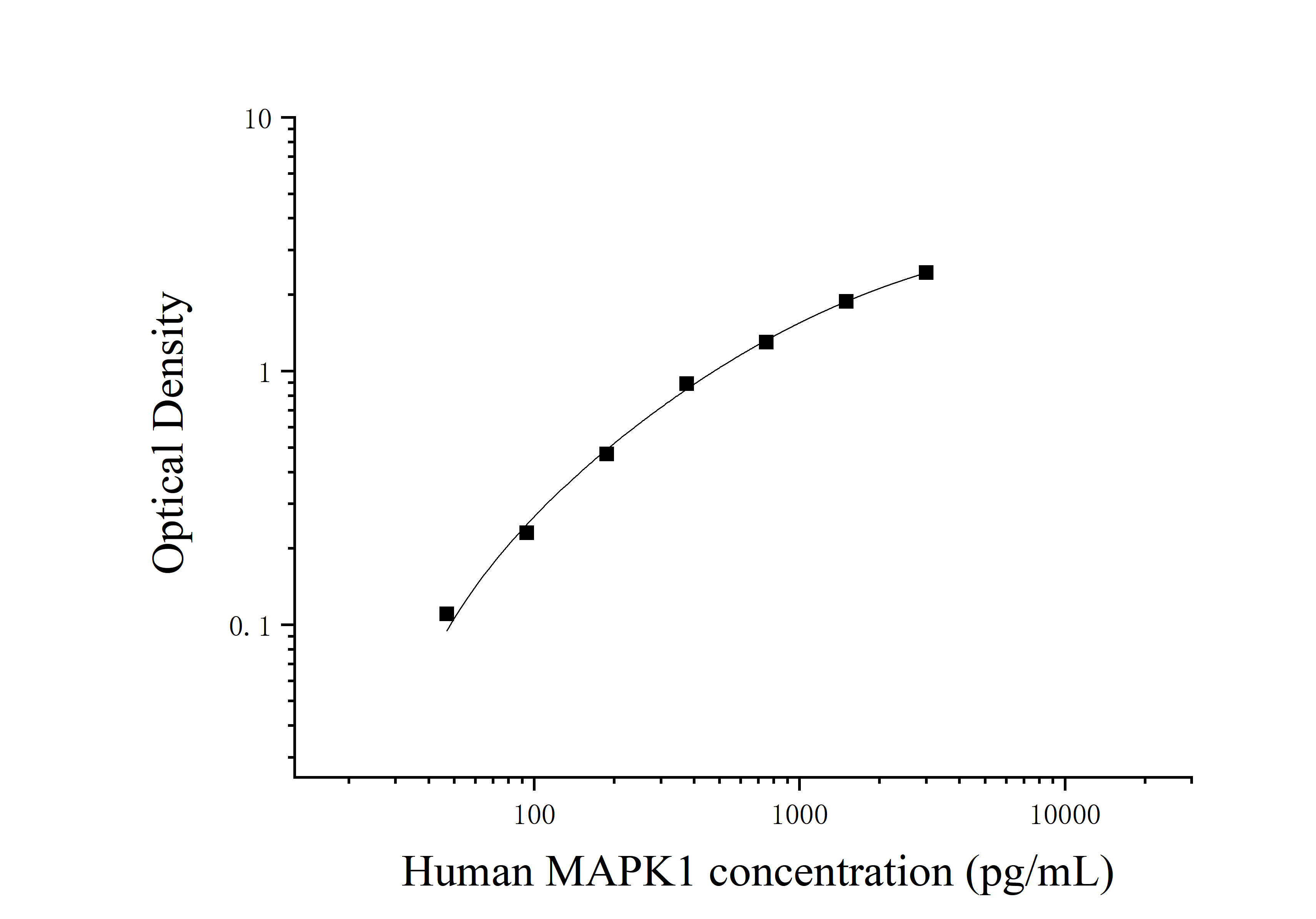 Human Mitogen Activated Protein Kinase 1 (MAPK1) ELISA Kit Human Mitogen Activated Protein Kinase 1 (MAPK1) ELISA Kit